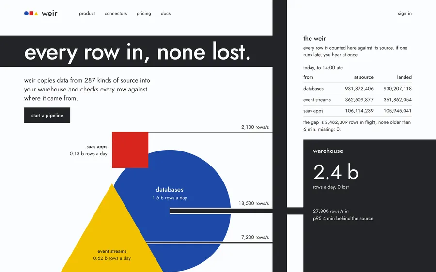 weir: a Bauhaus hero for a data-pipeline company